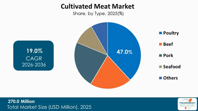 Cultivated Meat Market By Type Cultivated Meat Market By Type